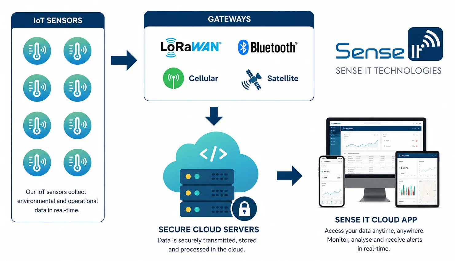 Sense It uses LoRaWAN and Bluetooth sensors